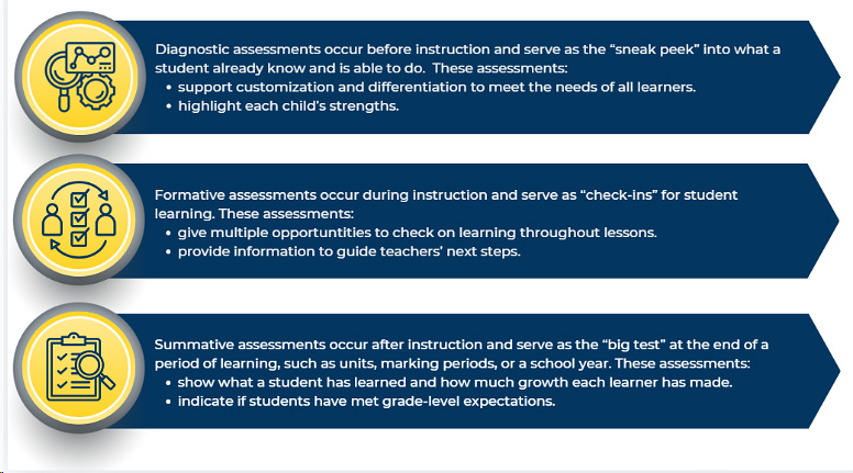 Description of diagnostic, formative and summative assessments