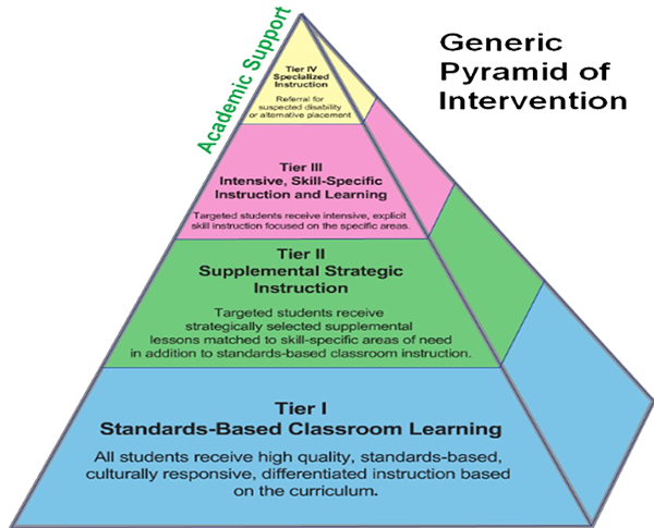 Generic Pyramid of Intervention